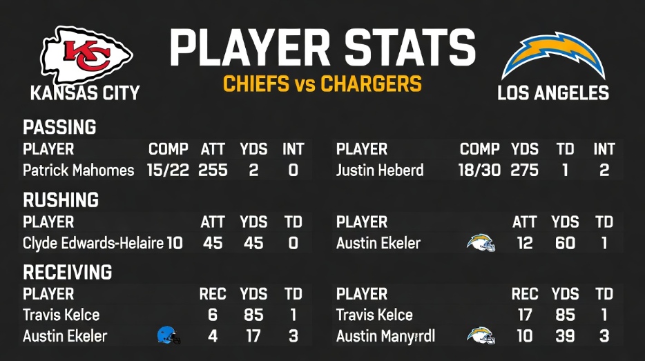 Kansas City Chiefs vs Los Angeles Chargers Match Player Stats – Full Game Breakdown